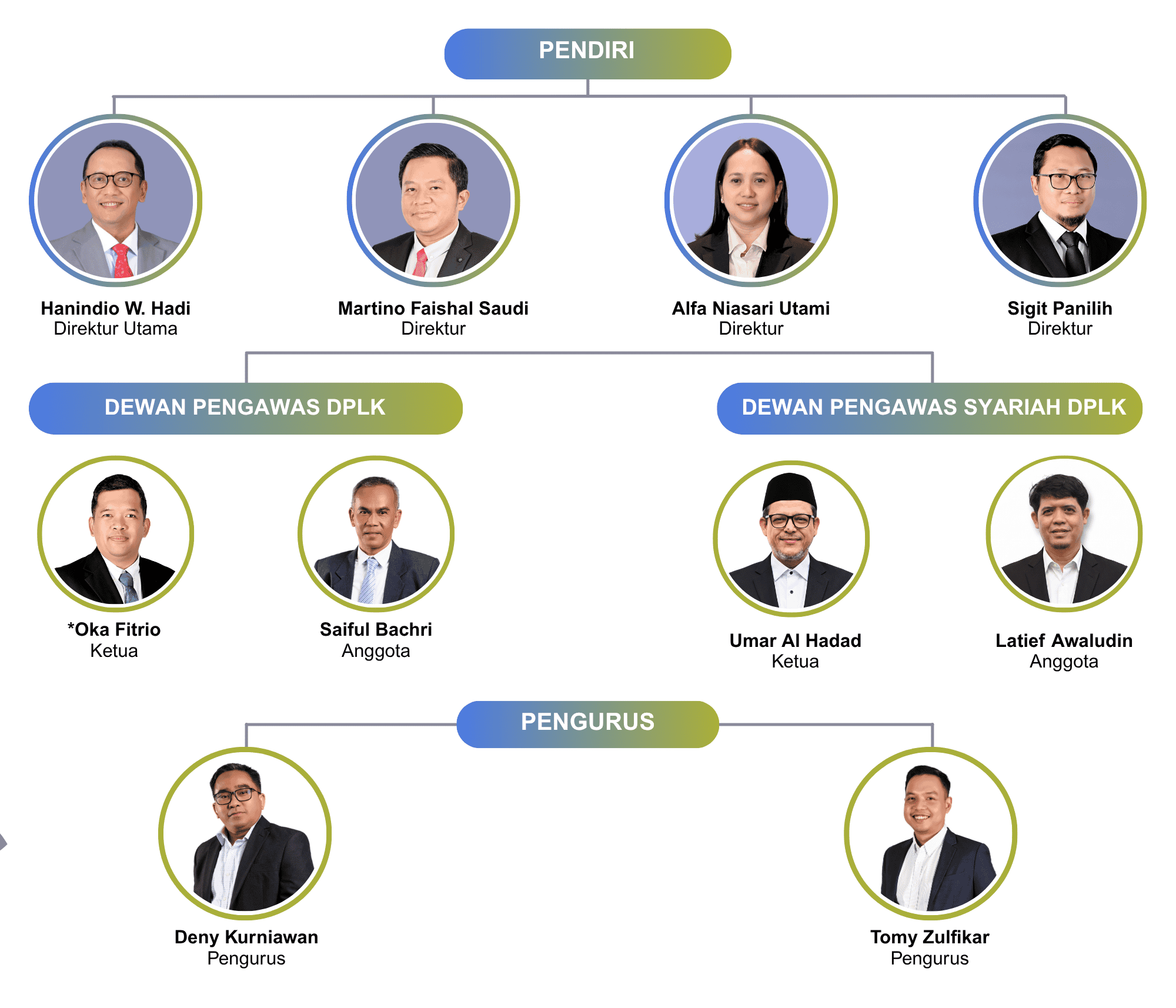 Profil Pengawas DPLK - Update Website
